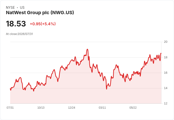 NatWest 上半年獲利表現強勁,預測2026年收入達179億英鎊!