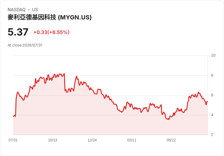 Myriad Genetics 調整2026年預測：收入下滑至770M-790M美元，毛利率66％-67％！