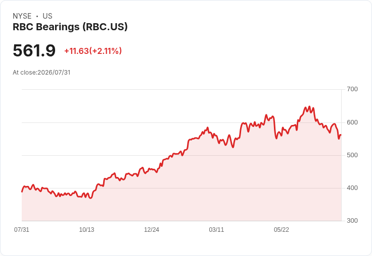 RBC Bearings Q1 財報亮眼！每股盈餘超預期、營收突破5.19億美元