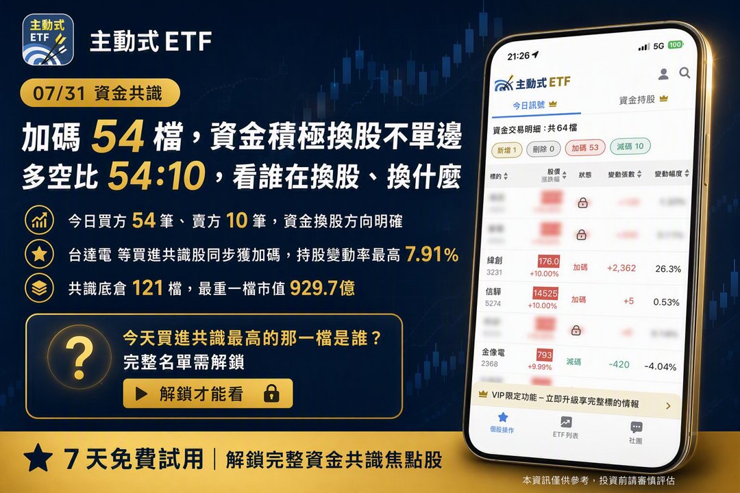 07/31 主動式ETF共識｜買方54筆碾壓，大撒幣狂掃AI權值股