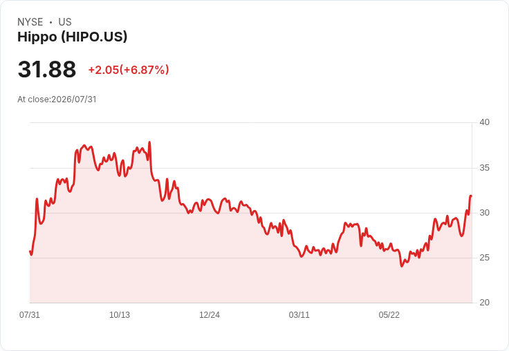 Hippo Holdings 2028年目標:超過25億美元保費及140萬美元調整淨利,提升2026指引!