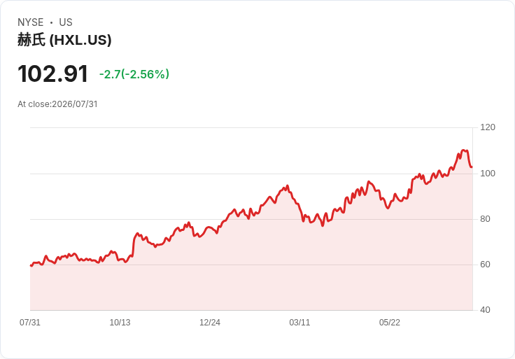 Hexcel 提升 2026 年調整後每股盈餘預測至 $2.30-$2.40，目標在十年內達成 18％ 調整營運利潤率！
