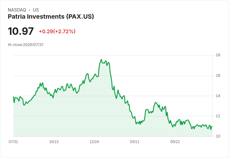 Patria Investments 第二季非GAAP每股盈餘超預期，全年目標明朗！