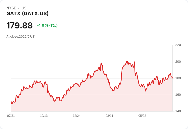 GATX宣佈每股$0.66現金股息,穩定回報吸引投資者