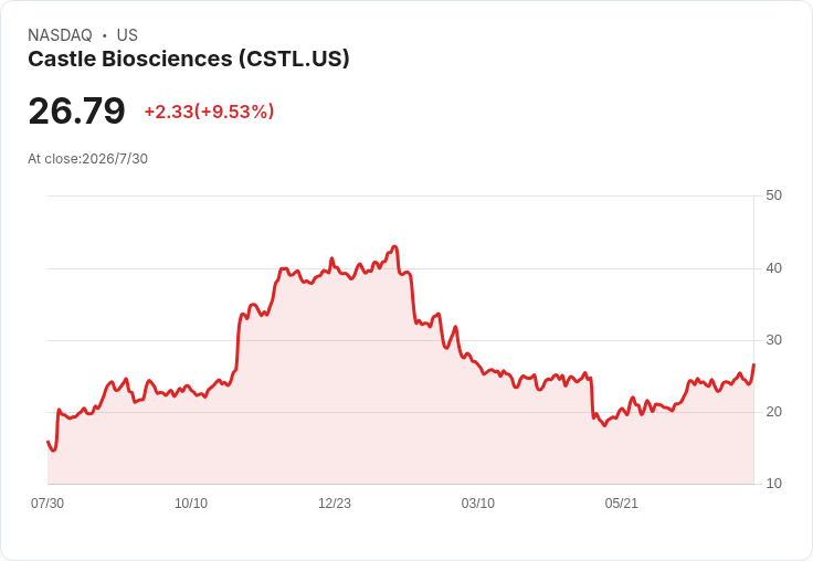 精準醫療火力全開!Castle Biosciences衝營收上修財測 全球醫療科技鏈進入新成長曲線