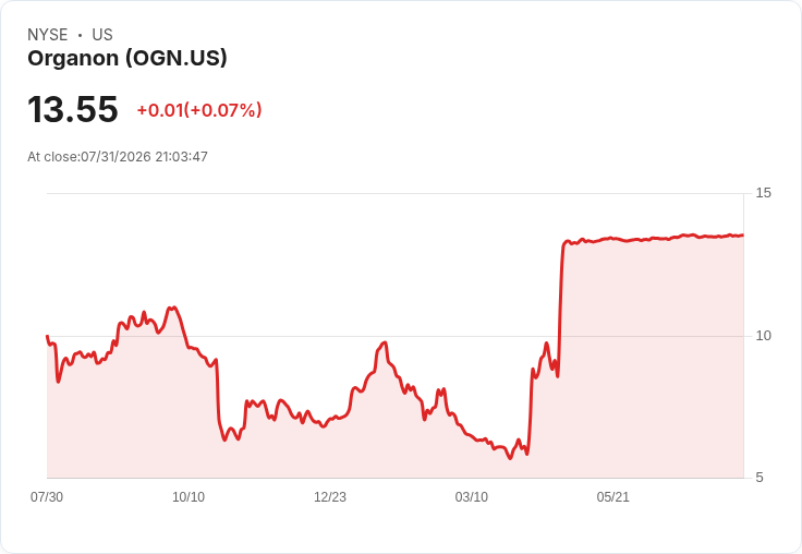 Organon 宣佈每股 $0.02 股利,穩定回報吸引投資者!