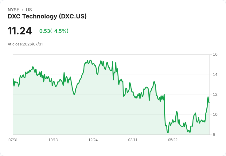DXC科技2027財年展望悲觀:預期有機收入下滑3%-5%,自由現金流卻上調至約6.85億美元
