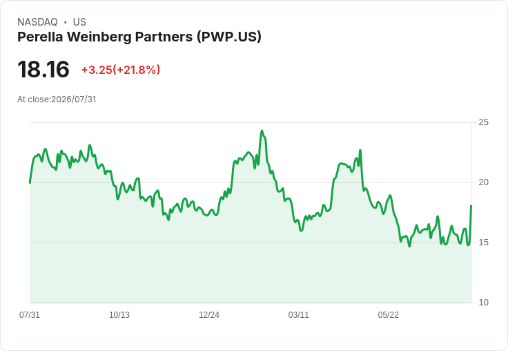 Perella Weinberg宣佈2026年調整薪酬比率目標67％，待處理訂單激增近2.5倍！