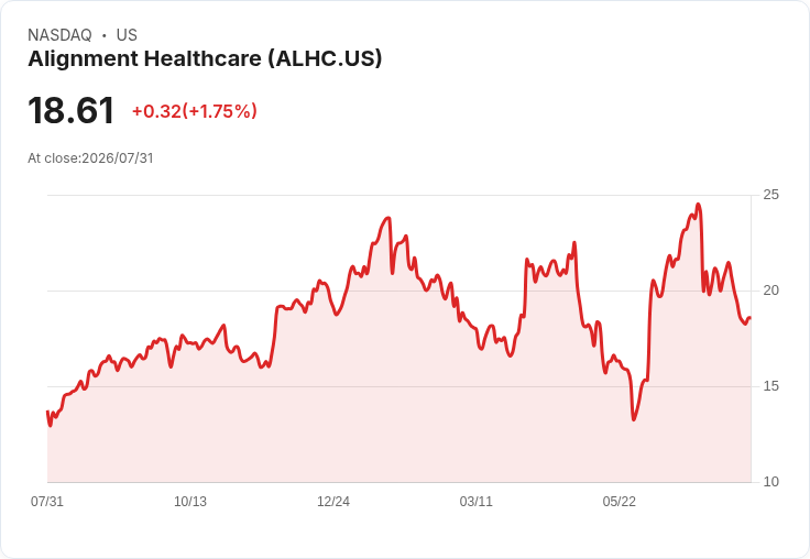 Alignment Healthcare 預測 2026 年營收將達 52 億美元,會員數量上調至 298,000-301,000