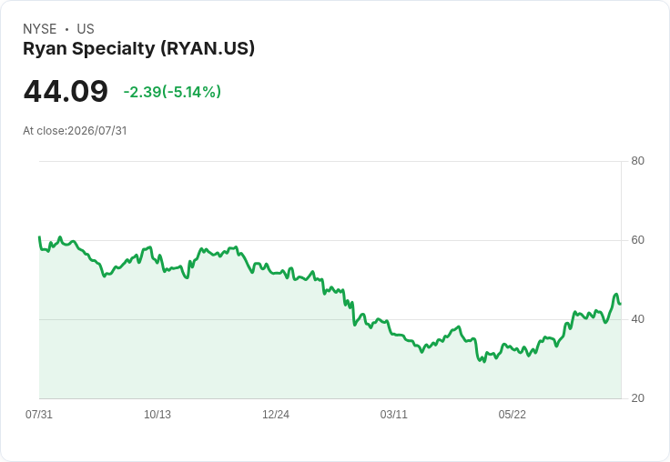 Ryan Specialty 預測2026年調整後EBITDAC利潤率將下降50-100個基點，並引導有機營收增長向中位數高階邁進！