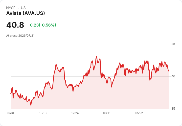 Avista 2026年第二季財報預告：獲利將大幅成長，市場期待高！