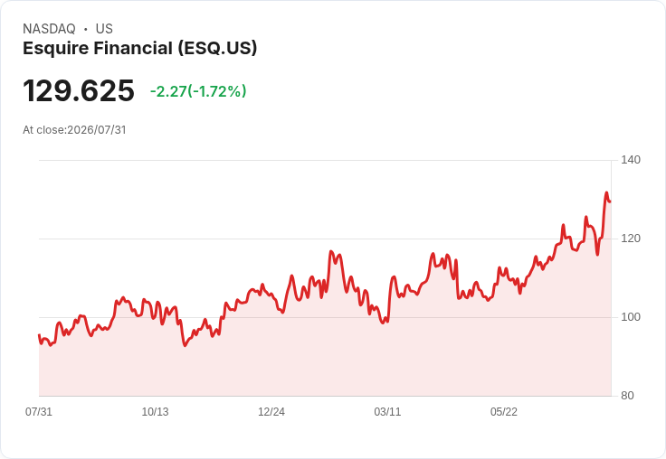 Esquire Financial Holdings 宣佈每股 $0.20 股息,持續穩健回饋投資者