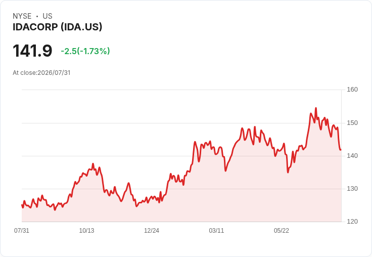 IDACORP 提升 2026 年每股盈餘預測至 $6.30-$6.45，工業客戶需求激增！