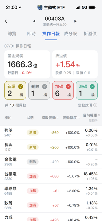 【00403A】07/31 操作日報|單日大漲9%,重兵集結半導體供應鏈