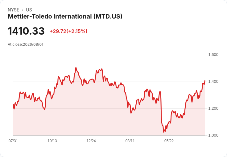Mettler-Toledo 預測 2026 年調整後每股盈餘將達 $47.15-$47.50,當地貨幣銷售增長上修至 4%-5%