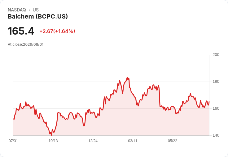 Balchem宣佈6.5億美元信貸設施至2031年,2026年稅率預測22.5%-23%!