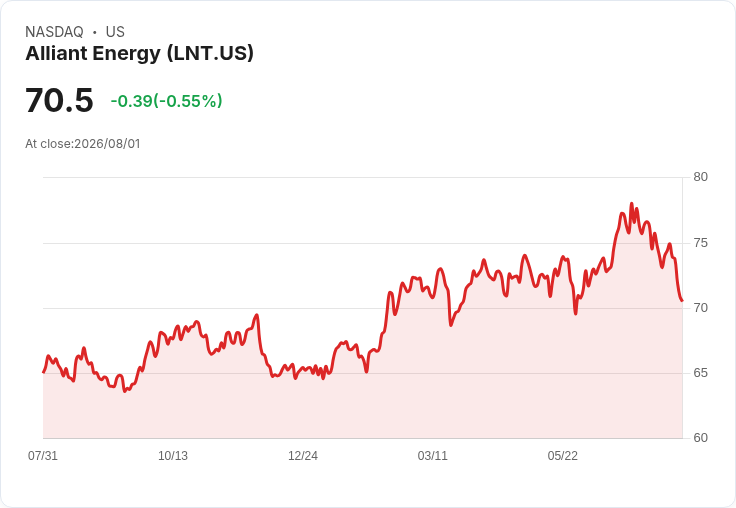 Alliant Energy 預示 2029 年 EPS 年增率超過 7%,目標到 2031 年需求成長60%!