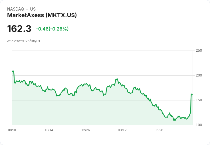 金融股因財報下跌，GS與HOOD成為重災戶；歐洲銀行及MKTX逆勢上漲！