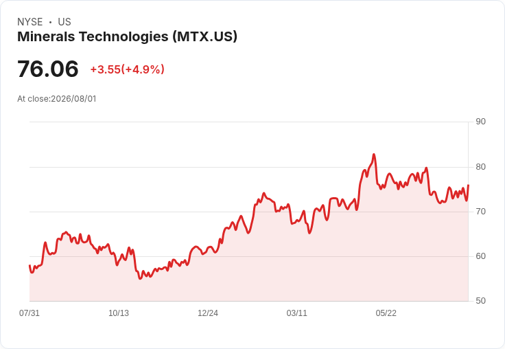 MTX 預測第三季銷售約 5.5 億美元,每股盈餘介於 1.55 至 1.60 美元,價格成本調整將延至第四季!