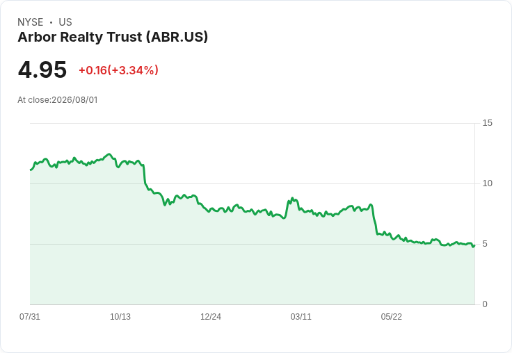 Arbor Realty 預計2026年下半年解決2億至3億美元的逾期貸款，短期可望達到每股0.15至0.17美元的可分配盈餘