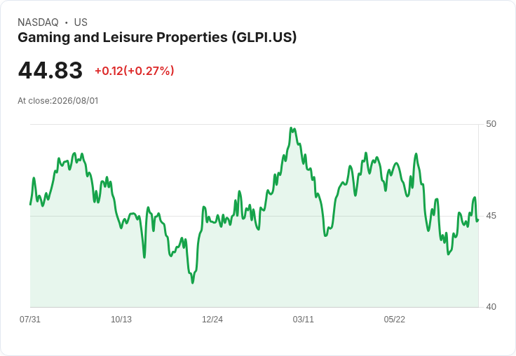 GLPI 預測 2026 年 AFFO 將達 12.19 億至 12.25 億美元,並計劃短期內投入 4-4.5 億美元開發資金!