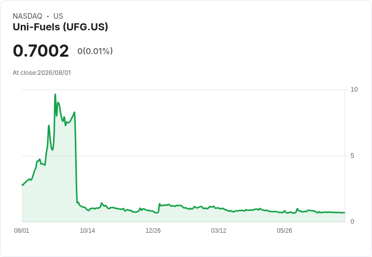 Uni-Fuels 股價持續低迷 遭納斯達克發出合規警告!