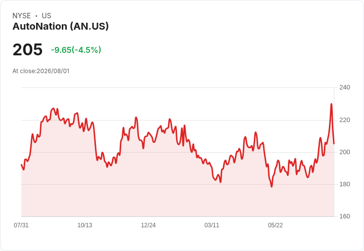 AutoNation 預告年底 SG&A 目標達66％至67％，下半年調整 EPS 可能成長