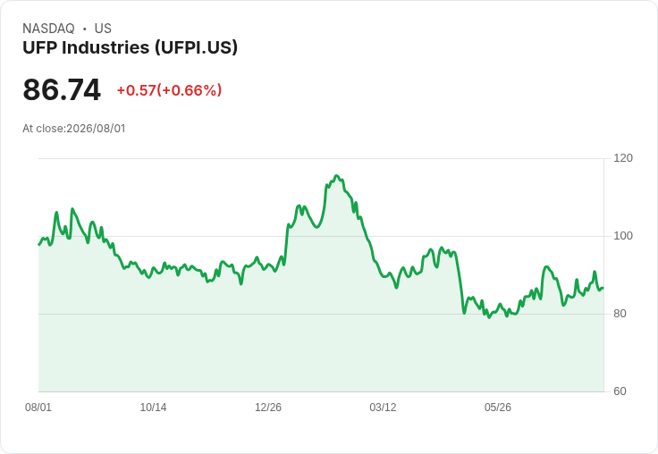 UFP Industries (UFPI) 第二季盈餘壓力下股價恐低估55％！投資者應如何因應？