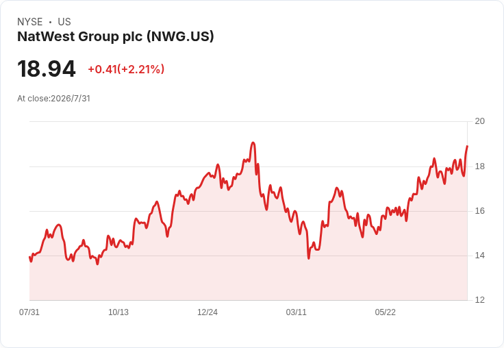 英銀NatWest豪發近10億英鎊現金股利　高股息金融股成全球資金新避風港？