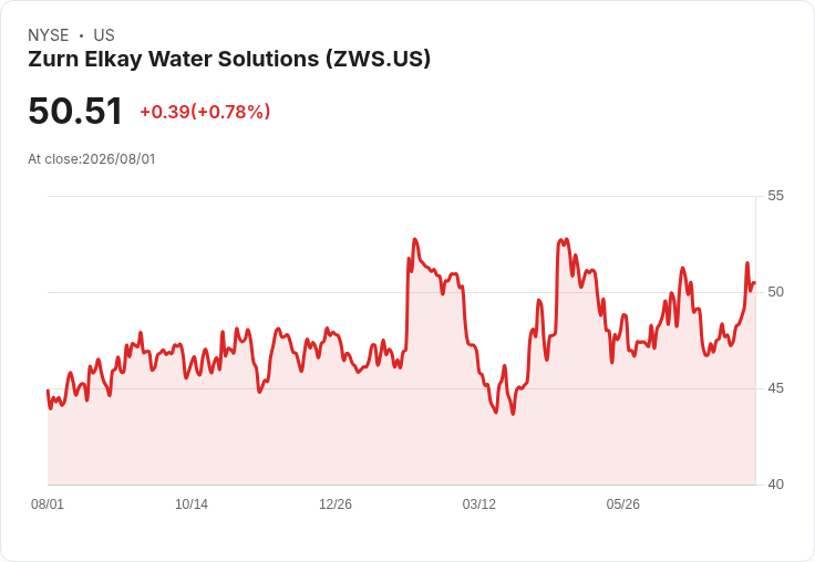 Zurn Elkay Q2 業績亮眼,調整後 EBITDA 創新高!