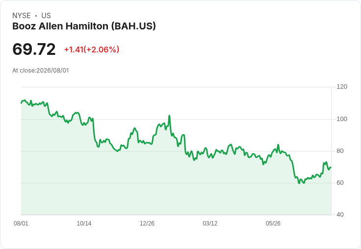 Booz Allen Hamilton Q2財報出爐!專業服務股表現如何?