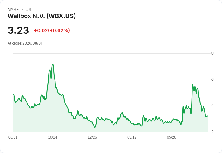 Wallbox Q2 營收不如預期，重組影響出貨量，前景仍待觀察！