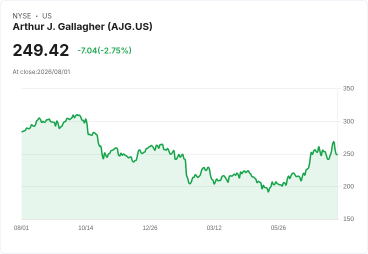 AJG Q2 業績報告：有機增長與併購整合平衡價格壓力