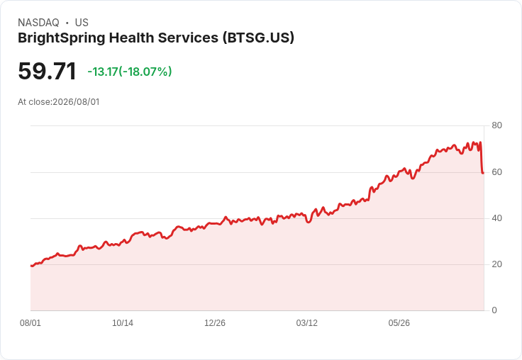 明明業績強勁 為何BrightSpring Health Services (BTSG) 股價卻大跌17.5％？