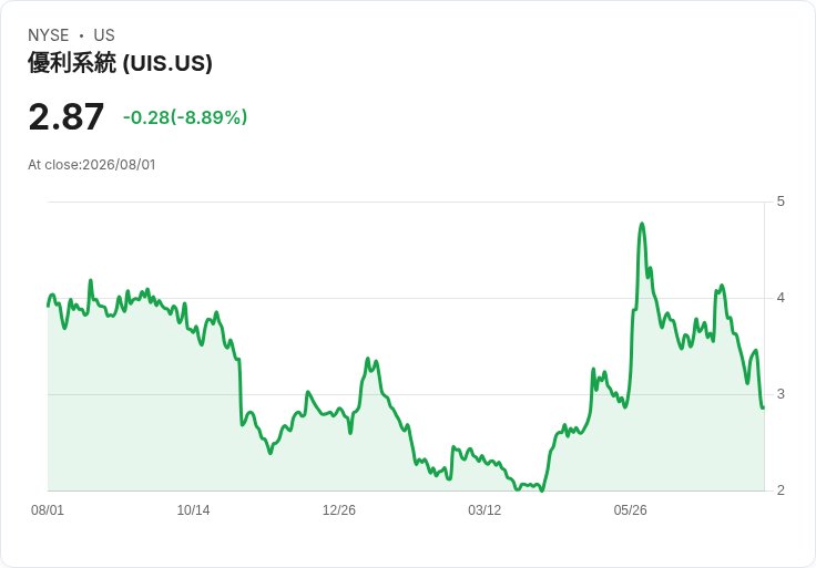 Unisys Q2 財報亮點：業務增長動能強勁，未來展望樂觀