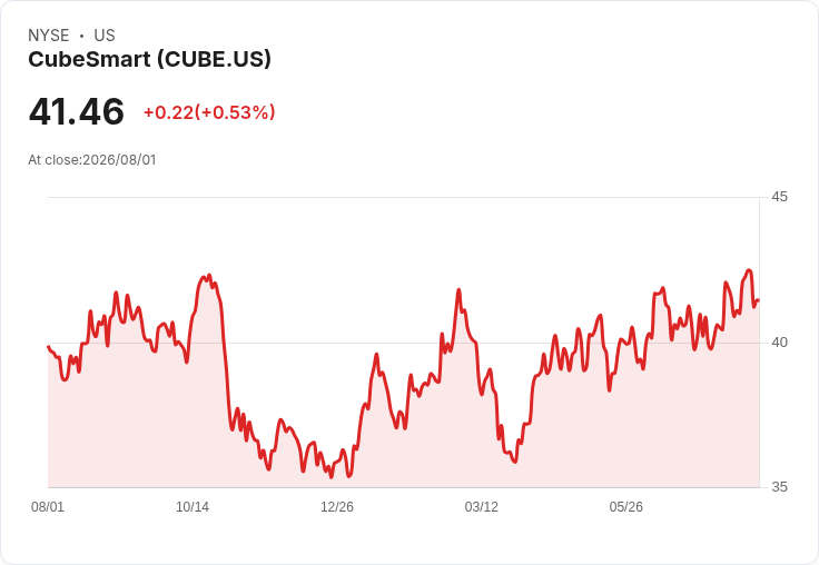 CubeSmart 預告 2026 年同店營收增長0.5%至1.25%,強調 Heitman 合資與股票回購計劃