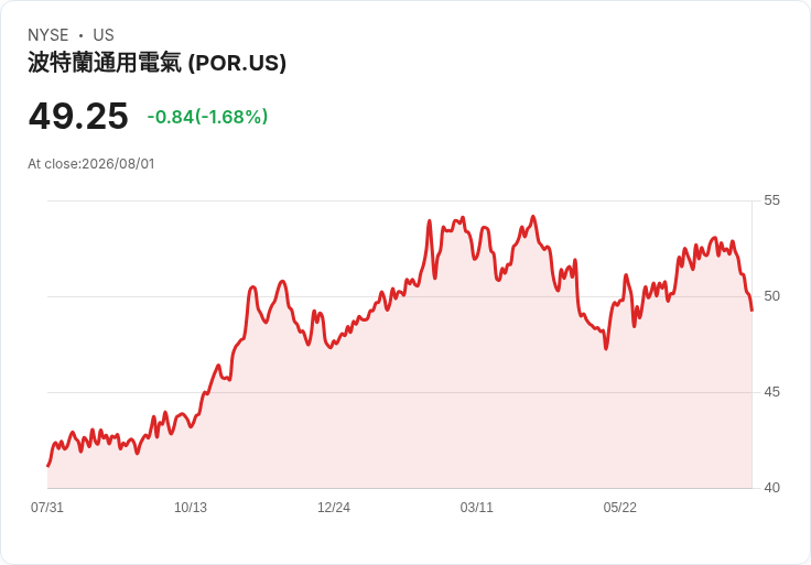 PGE計畫2027年調漲4.8％電價，重申每股盈餘指引在$3.33-$3.53之間！