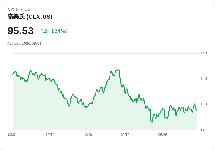 Clorox 宣佈季度股息上調 0.8% 至每股 $1.25,投資者喜迎利好訊息!
