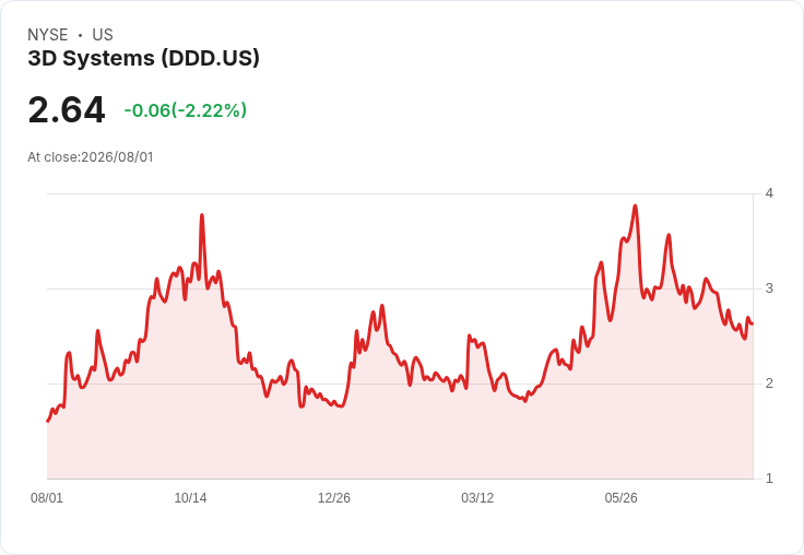 3D Systems Q2 財報即將揭曉！市場預期持平，投資者關注未來展望