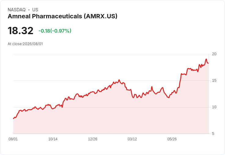AMRX Q2 業績報告：多元產品組合與生物相似藥策略推動未來展望