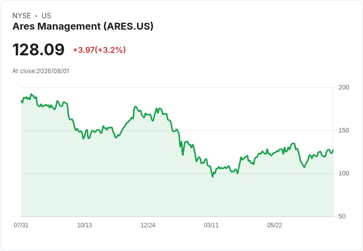 Ares管理公司第二季業績亮眼，募資創紀錄達360億美元，2027年數位基礎設施預期收益將突破5000萬至1億美元！