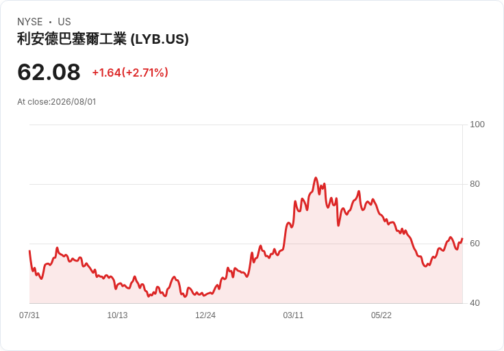 LyondellBasell 目標2026年底增收5億美元 Q2 EBITDA因中東衝突激增至21億美元