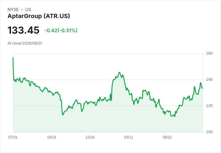 Aptar 預告第三季調整後每股盈餘 $1.45-$1.53，CEO 交接在即！