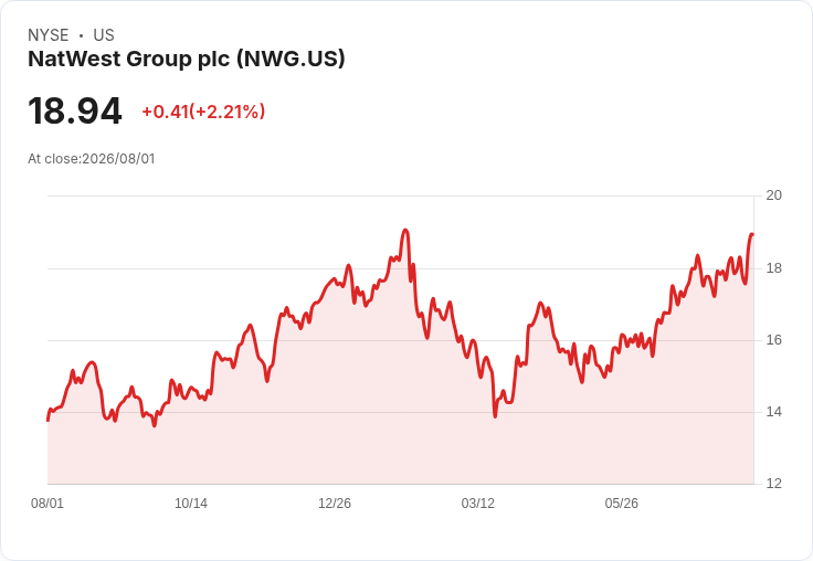 NatWest集團宣佈12.0便士中期股息 總額達9.55億英鎊!