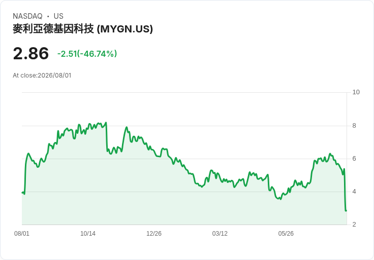 震撼！Myriad Genetics (MYGN) 股價暴跌46.1％，第二季業績大失所望！