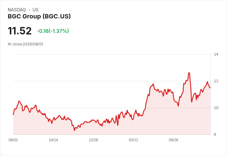 BGC Q2 業績亮眼,市場新動向助力增長!