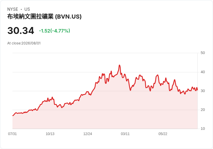布恩阿文圖拉計畫2026年從塞羅維爾德獲得3.5億至3.8億美元股息,聖加百利金礦目標年底前達到70%回收率!