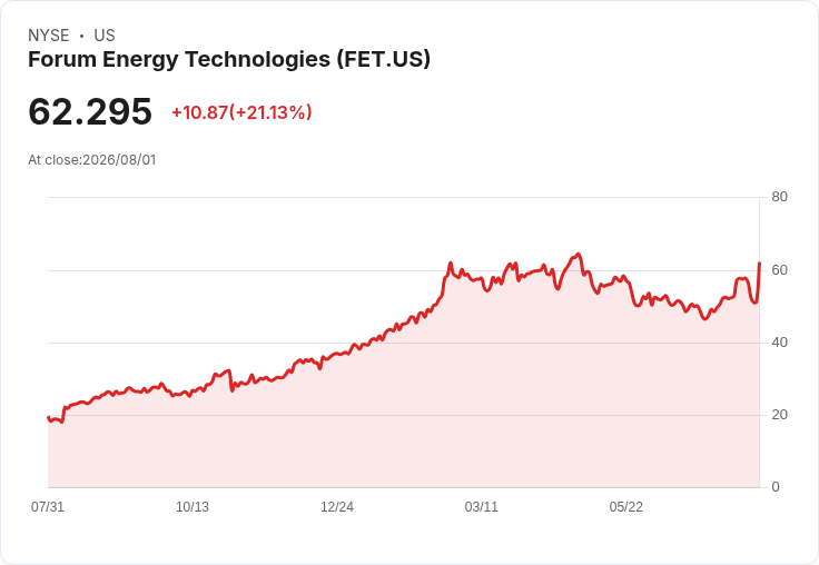 Forum Energy 預測 2026 年營收可達 $870M-$910M,EBITDA 將突破 $115M!市場份額持續擴大!