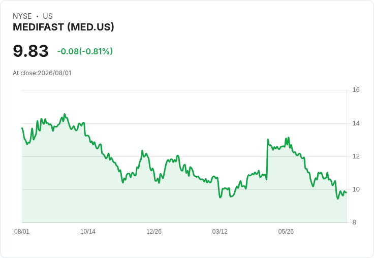 Medifast Q2 2026 財報即將揭曉!市場預期虧損加劇,股價走勢引關注