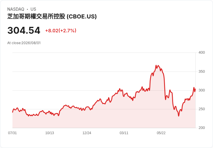 Cboe 預測 2026 年有機淨收入增長中高個位數，擴充套件事件合約與清算基建！
